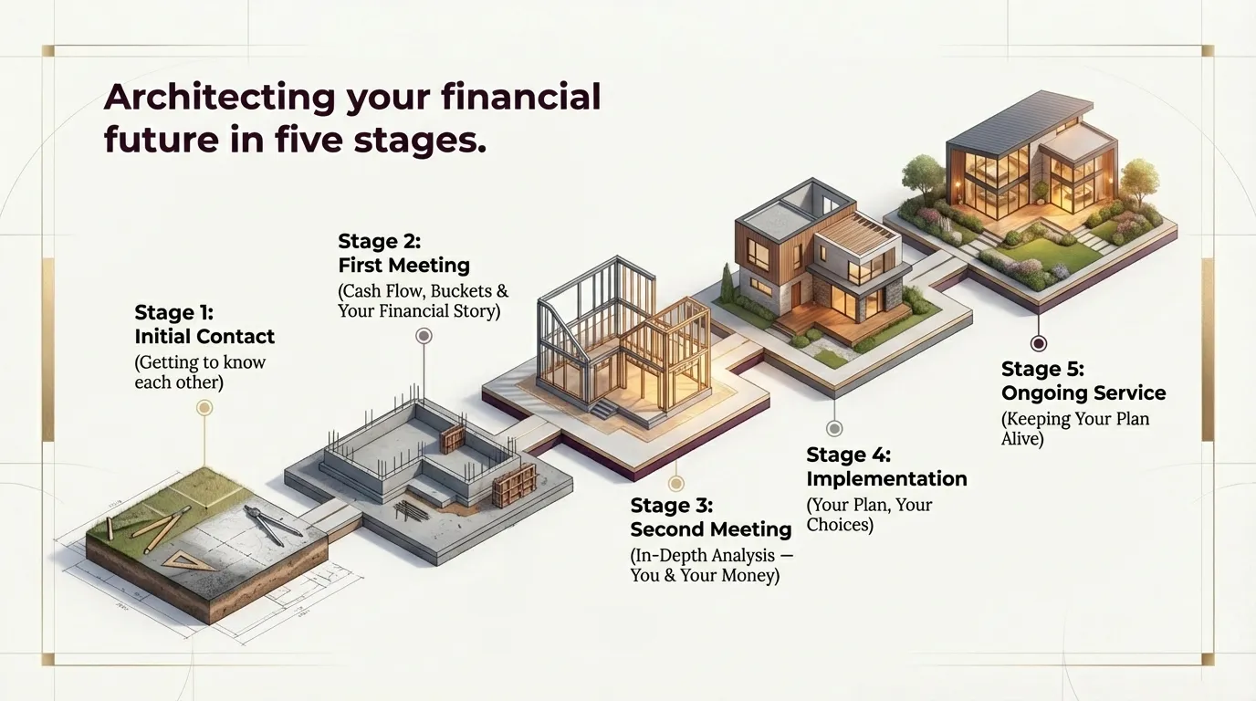 Architecting your financial future in five stages — from initial contact through to ongoing service, illustrated as a house being built from foundation to completion